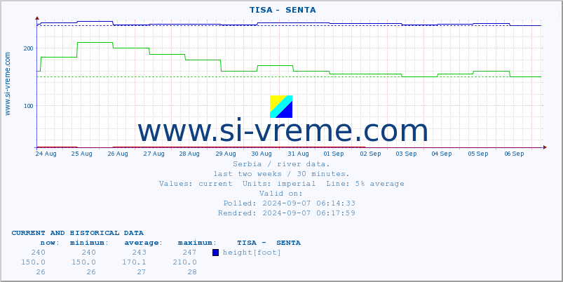  ::  TISA -  SENTA :: height |  |  :: last two weeks / 30 minutes.