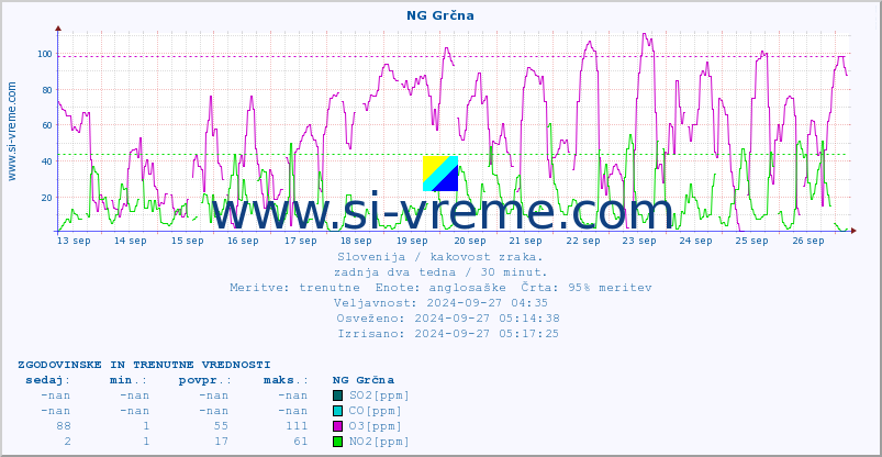 POVPREČJE :: NG Grčna :: SO2 | CO | O3 | NO2 :: zadnja dva tedna / 30 minut.