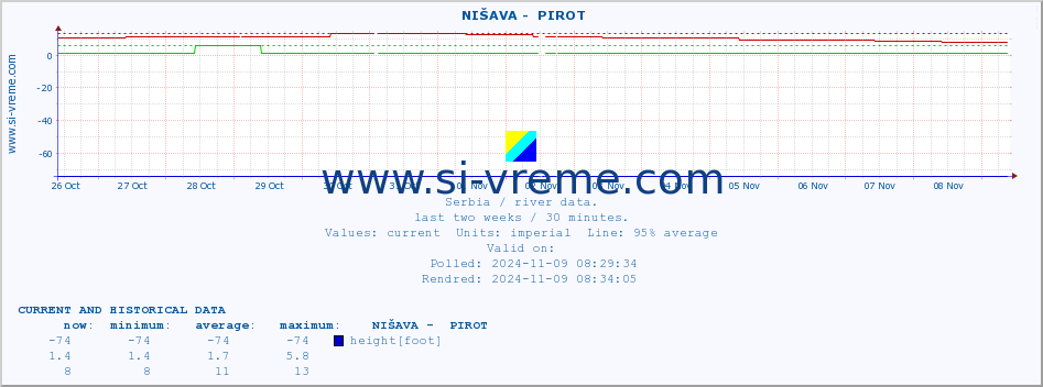  ::  NIŠAVA -  PIROT :: height |  |  :: last two weeks / 30 minutes.