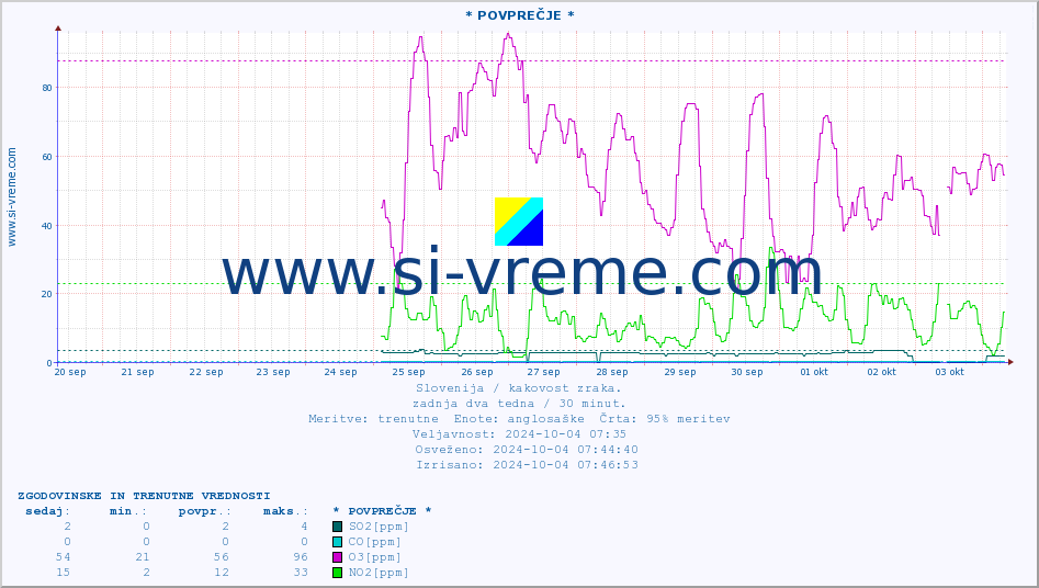 POVPREČJE :: * POVPREČJE * :: SO2 | CO | O3 | NO2 :: zadnja dva tedna / 30 minut.