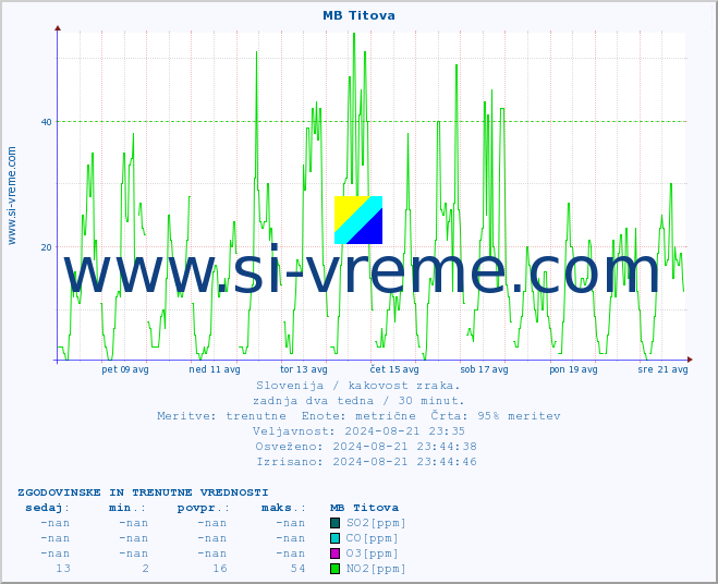 POVPREČJE :: MB Titova :: SO2 | CO | O3 | NO2 :: zadnja dva tedna / 30 minut.