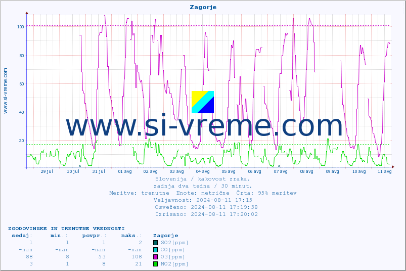 POVPREČJE :: Zagorje :: SO2 | CO | O3 | NO2 :: zadnja dva tedna / 30 minut.