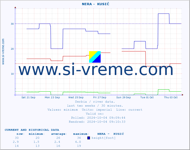  ::  NERA -  KUSIĆ :: height |  |  :: last two weeks / 30 minutes.