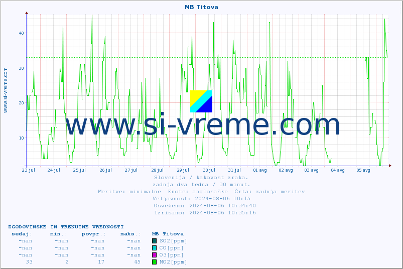 POVPREČJE :: MB Titova :: SO2 | CO | O3 | NO2 :: zadnja dva tedna / 30 minut.