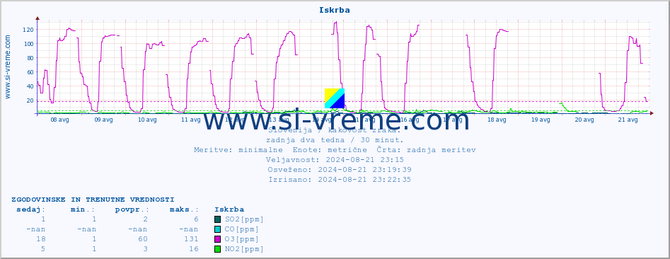 POVPREČJE :: Iskrba :: SO2 | CO | O3 | NO2 :: zadnja dva tedna / 30 minut.