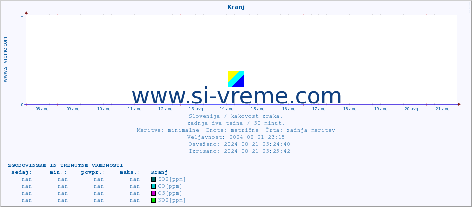 POVPREČJE :: Kranj :: SO2 | CO | O3 | NO2 :: zadnja dva tedna / 30 minut.