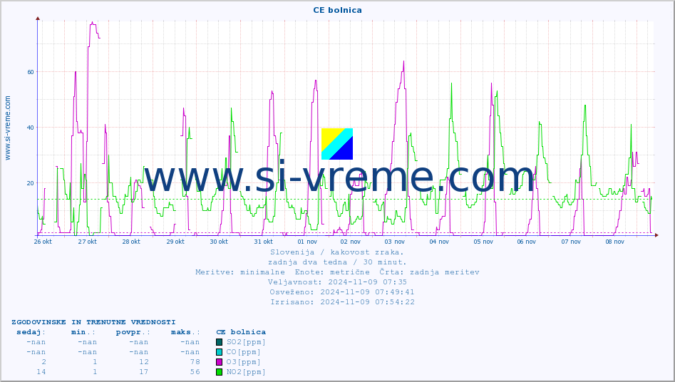 POVPREČJE :: CE bolnica :: SO2 | CO | O3 | NO2 :: zadnja dva tedna / 30 minut.