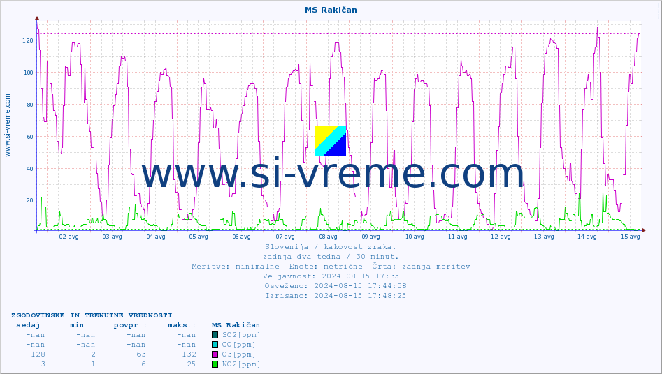 POVPREČJE :: MS Rakičan :: SO2 | CO | O3 | NO2 :: zadnja dva tedna / 30 minut.