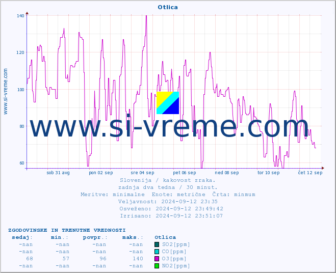 POVPREČJE :: Otlica :: SO2 | CO | O3 | NO2 :: zadnja dva tedna / 30 minut.