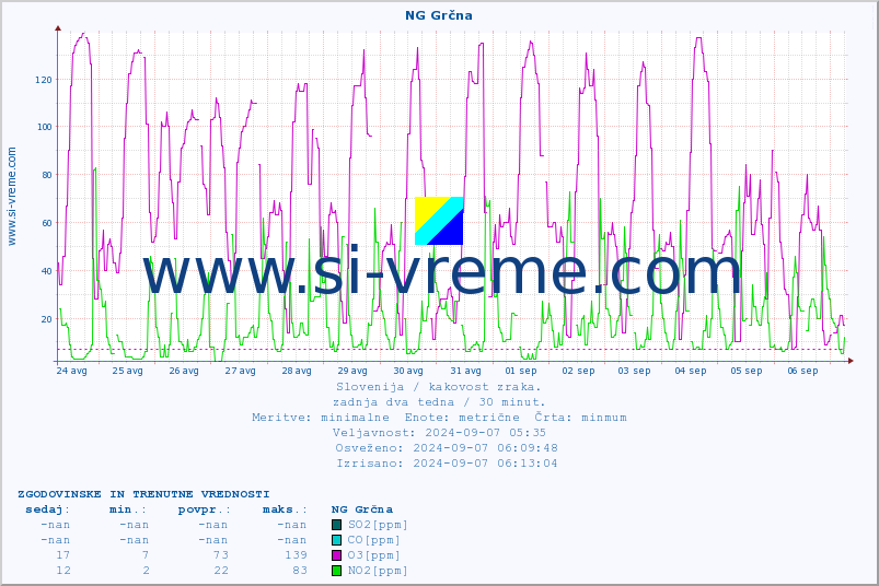 POVPREČJE :: NG Grčna :: SO2 | CO | O3 | NO2 :: zadnja dva tedna / 30 minut.