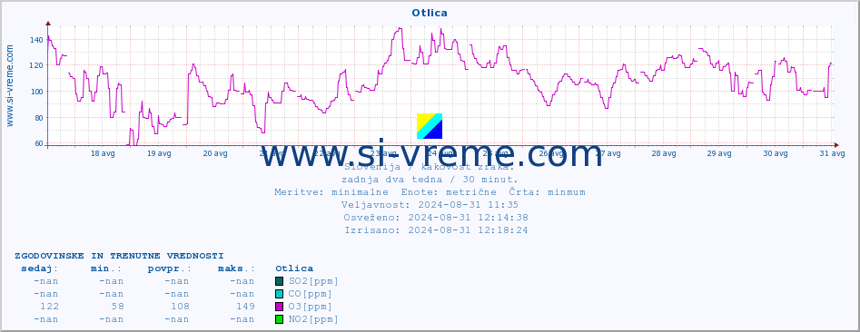 POVPREČJE :: Otlica :: SO2 | CO | O3 | NO2 :: zadnja dva tedna / 30 minut.