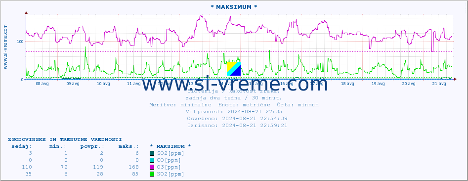 POVPREČJE :: * MAKSIMUM * :: SO2 | CO | O3 | NO2 :: zadnja dva tedna / 30 minut.