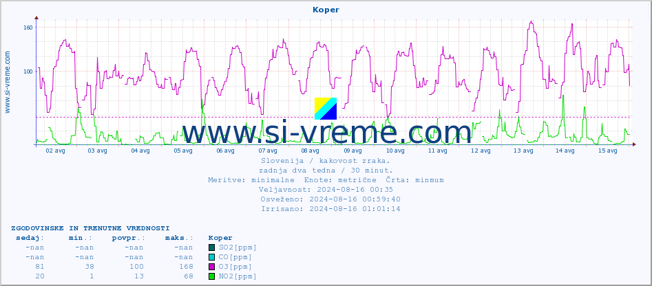 POVPREČJE :: Koper :: SO2 | CO | O3 | NO2 :: zadnja dva tedna / 30 minut.