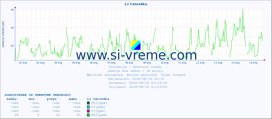 POVPREČJE :: LJ Celovška :: SO2 | CO | O3 | NO2 :: zadnja dva tedna / 30 minut.