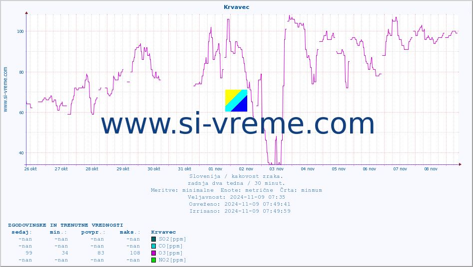 POVPREČJE :: Krvavec :: SO2 | CO | O3 | NO2 :: zadnja dva tedna / 30 minut.