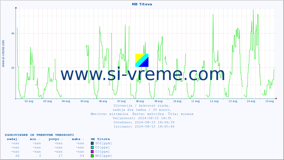POVPREČJE :: MB Titova :: SO2 | CO | O3 | NO2 :: zadnja dva tedna / 30 minut.