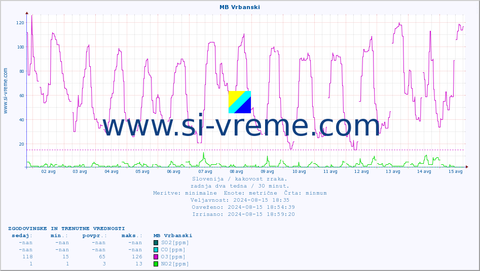 POVPREČJE :: MB Vrbanski :: SO2 | CO | O3 | NO2 :: zadnja dva tedna / 30 minut.