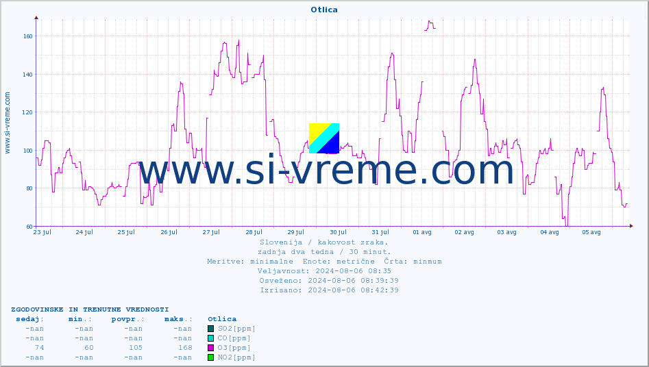 POVPREČJE :: Otlica :: SO2 | CO | O3 | NO2 :: zadnja dva tedna / 30 minut.