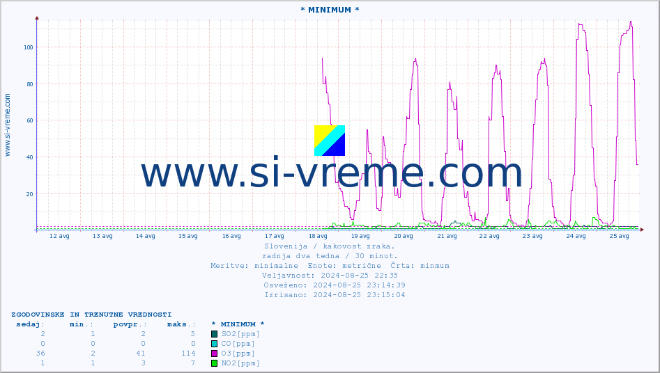 POVPREČJE :: * MINIMUM * :: SO2 | CO | O3 | NO2 :: zadnja dva tedna / 30 minut.