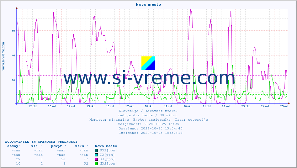 POVPREČJE :: Novo mesto :: SO2 | CO | O3 | NO2 :: zadnja dva tedna / 30 minut.