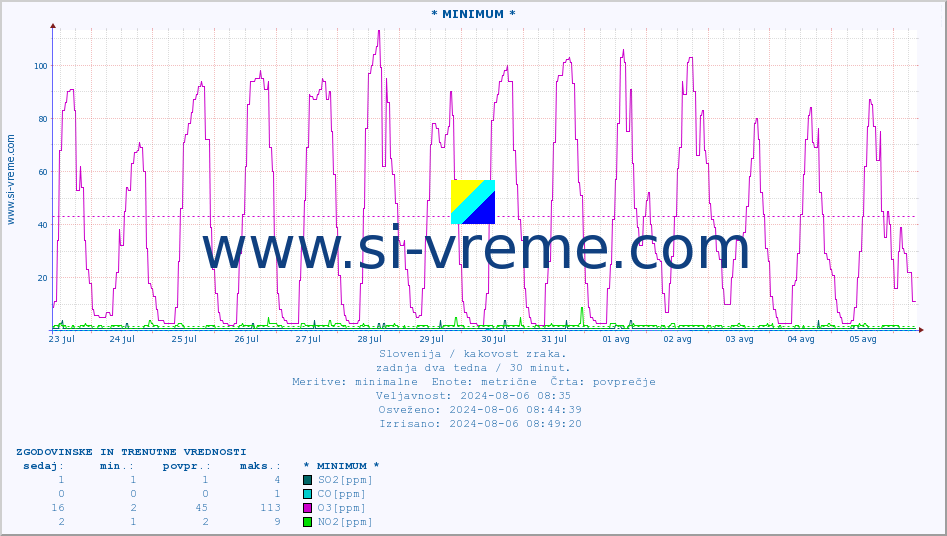 POVPREČJE :: * MINIMUM * :: SO2 | CO | O3 | NO2 :: zadnja dva tedna / 30 minut.