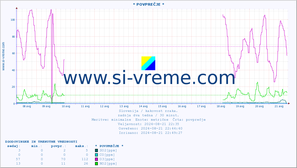 POVPREČJE :: * POVPREČJE * :: SO2 | CO | O3 | NO2 :: zadnja dva tedna / 30 minut.