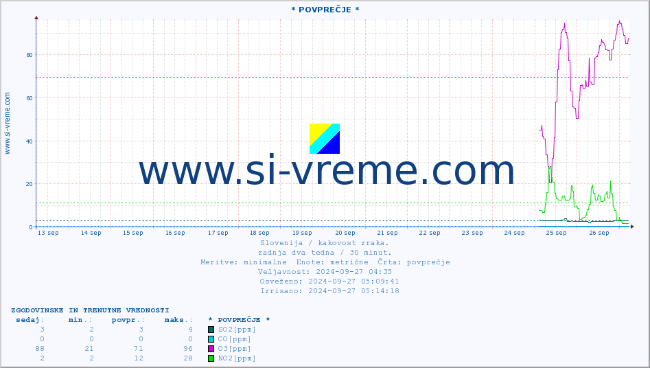 POVPREČJE :: * POVPREČJE * :: SO2 | CO | O3 | NO2 :: zadnja dva tedna / 30 minut.