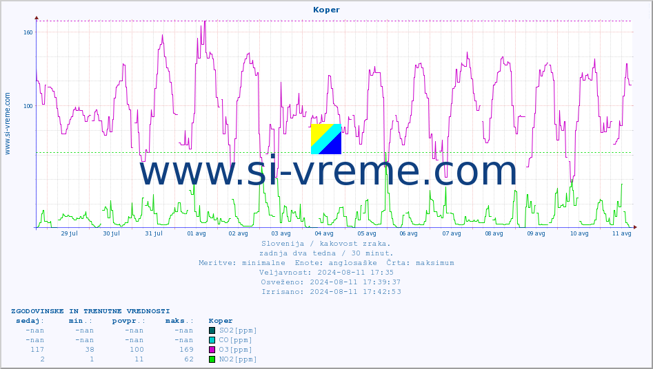POVPREČJE :: Koper :: SO2 | CO | O3 | NO2 :: zadnja dva tedna / 30 minut.