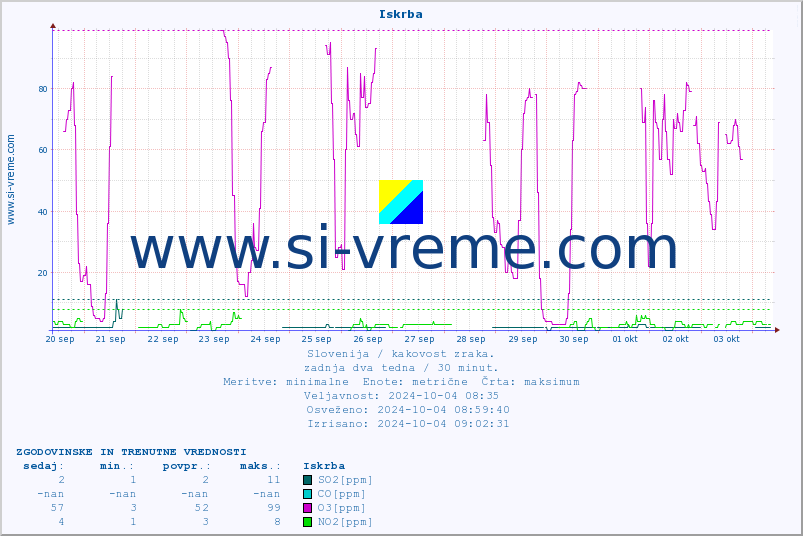 POVPREČJE :: Iskrba :: SO2 | CO | O3 | NO2 :: zadnja dva tedna / 30 minut.