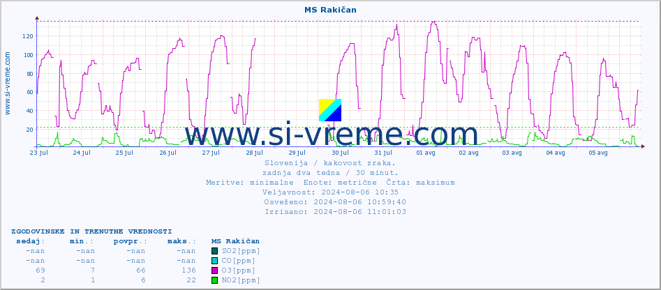 POVPREČJE :: MS Rakičan :: SO2 | CO | O3 | NO2 :: zadnja dva tedna / 30 minut.