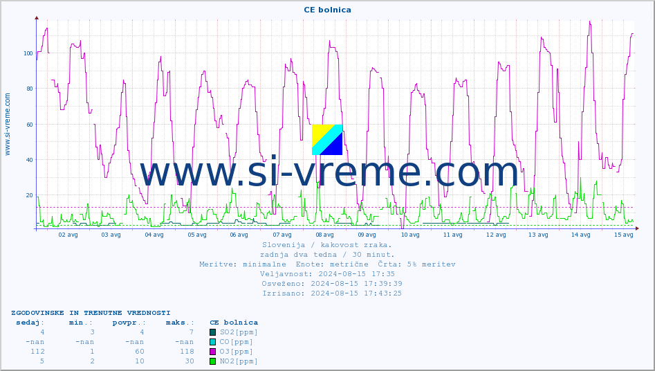 POVPREČJE :: CE bolnica :: SO2 | CO | O3 | NO2 :: zadnja dva tedna / 30 minut.