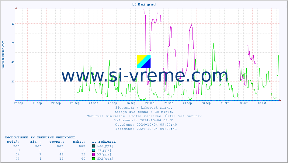 POVPREČJE :: LJ Bežigrad :: SO2 | CO | O3 | NO2 :: zadnja dva tedna / 30 minut.