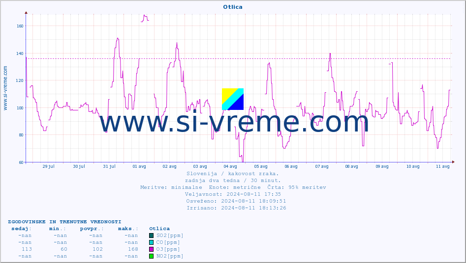 POVPREČJE :: Otlica :: SO2 | CO | O3 | NO2 :: zadnja dva tedna / 30 minut.