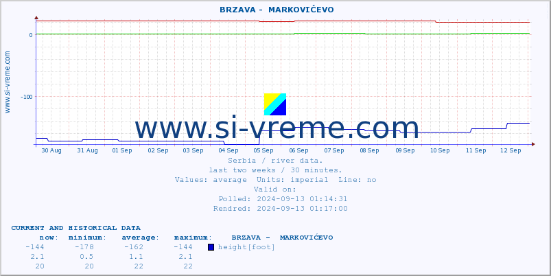  ::  BRZAVA -  MARKOVIĆEVO :: height |  |  :: last two weeks / 30 minutes.