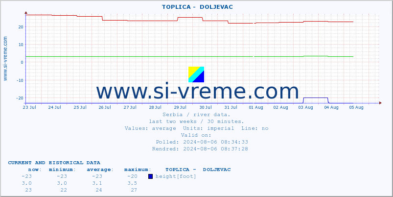  ::  TOPLICA -  DOLJEVAC :: height |  |  :: last two weeks / 30 minutes.