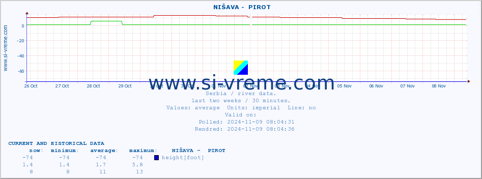  ::  NIŠAVA -  PIROT :: height |  |  :: last two weeks / 30 minutes.