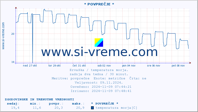 POVPREČJE :: * POVPREČJE * :: temperatura morja :: zadnja dva tedna / 30 minut.