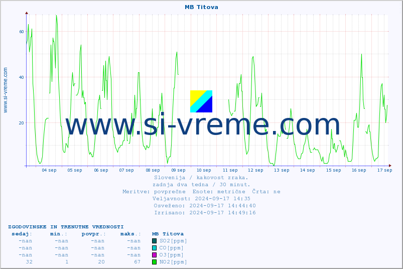 POVPREČJE :: MB Titova :: SO2 | CO | O3 | NO2 :: zadnja dva tedna / 30 minut.
