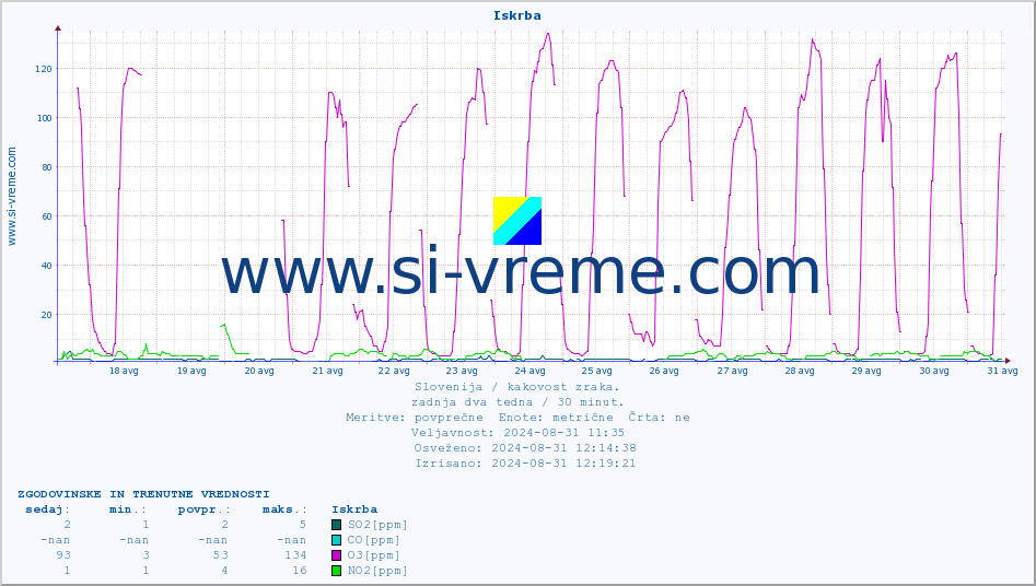 POVPREČJE :: Iskrba :: SO2 | CO | O3 | NO2 :: zadnja dva tedna / 30 minut.