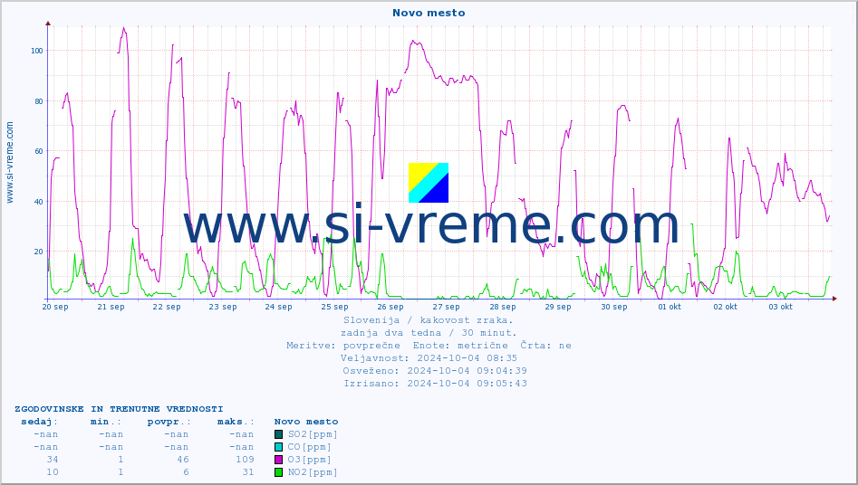POVPREČJE :: Novo mesto :: SO2 | CO | O3 | NO2 :: zadnja dva tedna / 30 minut.