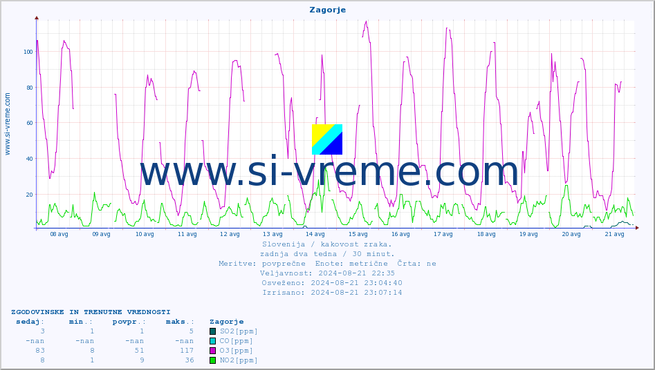 POVPREČJE :: Zagorje :: SO2 | CO | O3 | NO2 :: zadnja dva tedna / 30 minut.