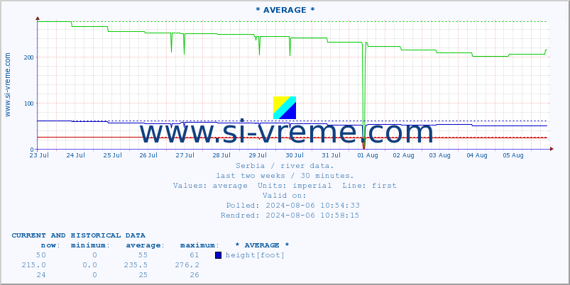  :: * AVERAGE * :: height |  |  :: last two weeks / 30 minutes.