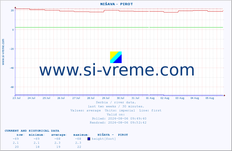  ::  NIŠAVA -  PIROT :: height |  |  :: last two weeks / 30 minutes.