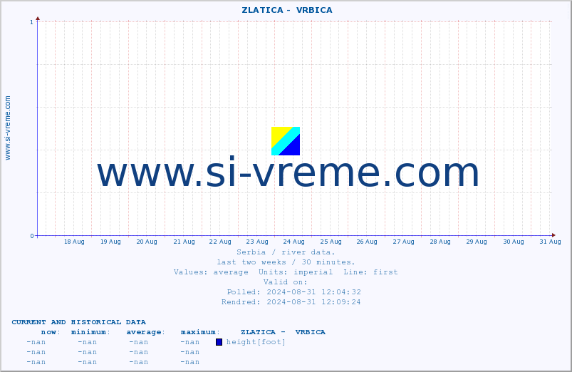  ::  ZLATICA -  VRBICA :: height |  |  :: last two weeks / 30 minutes.