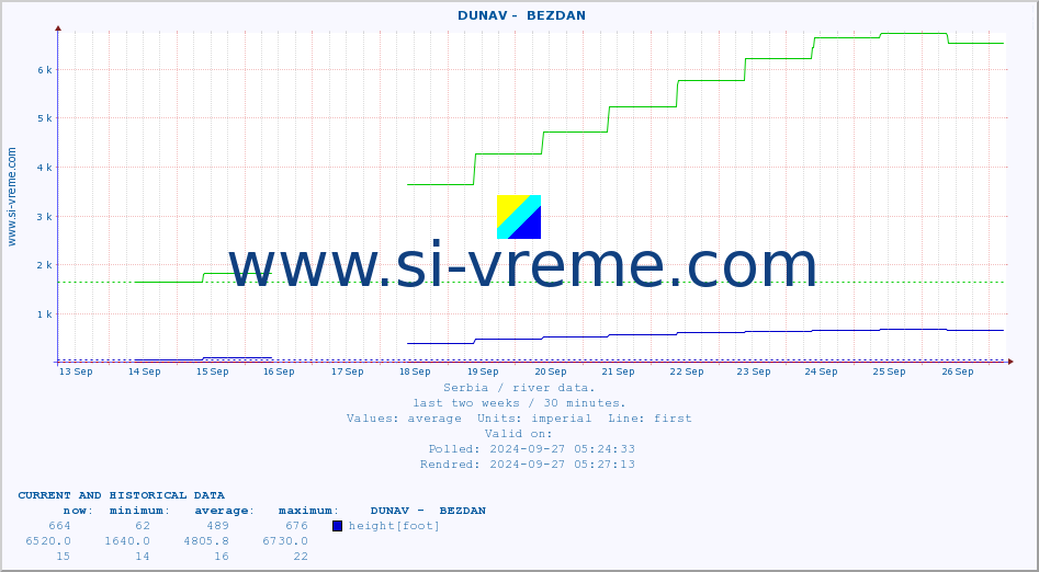  ::  DUNAV -  BEZDAN :: height |  |  :: last two weeks / 30 minutes.