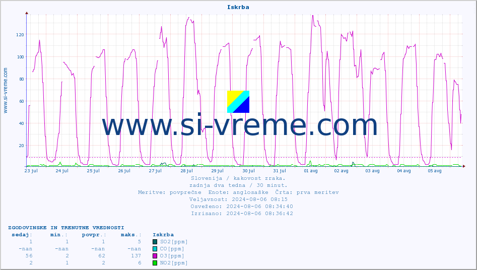 POVPREČJE :: Iskrba :: SO2 | CO | O3 | NO2 :: zadnja dva tedna / 30 minut.