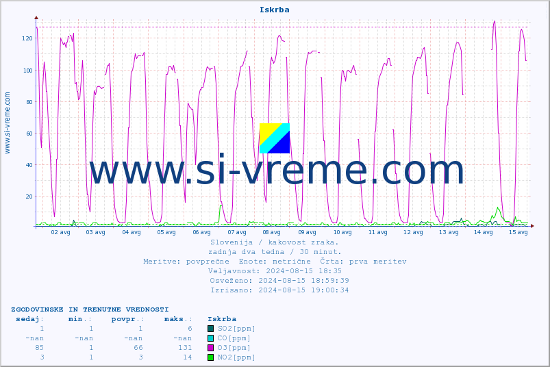 POVPREČJE :: Iskrba :: SO2 | CO | O3 | NO2 :: zadnja dva tedna / 30 minut.