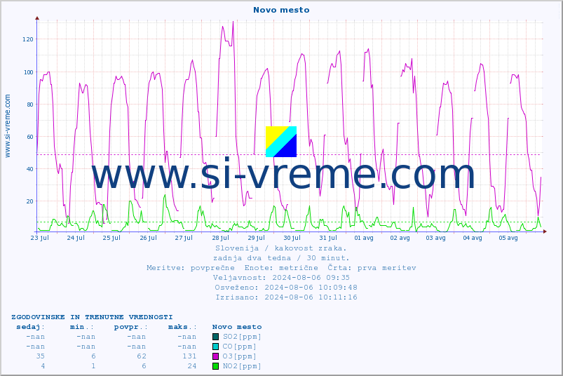 POVPREČJE :: Novo mesto :: SO2 | CO | O3 | NO2 :: zadnja dva tedna / 30 minut.