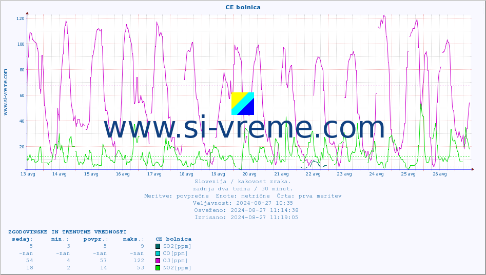 POVPREČJE :: CE bolnica :: SO2 | CO | O3 | NO2 :: zadnja dva tedna / 30 minut.