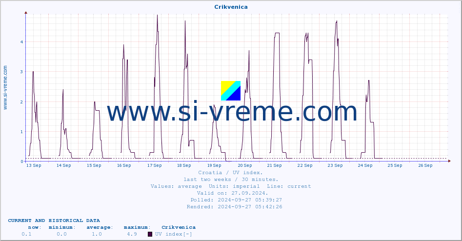  :: Crikvenica :: UV index :: last two weeks / 30 minutes.